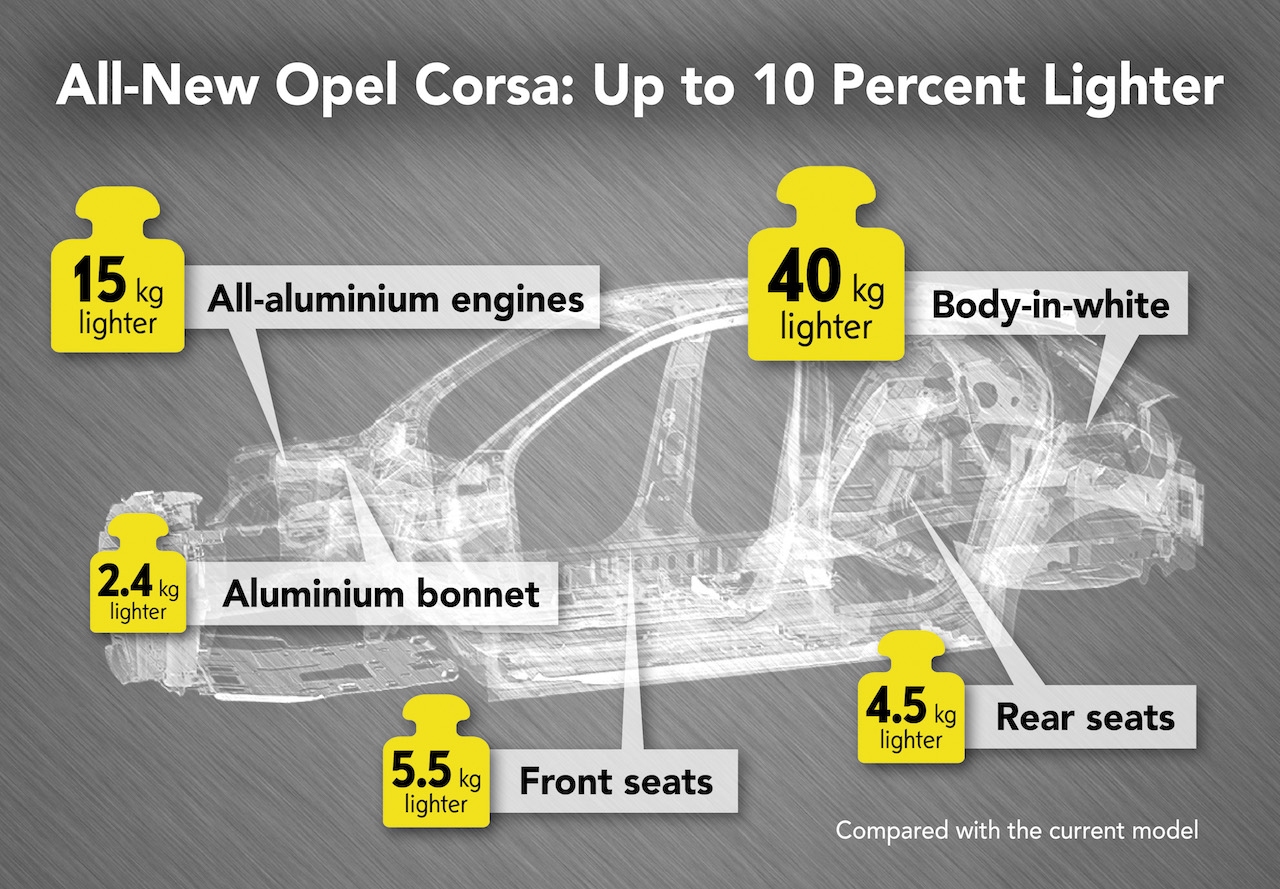 Шестото поколение на Opel Corsa е базирано на напълно нова