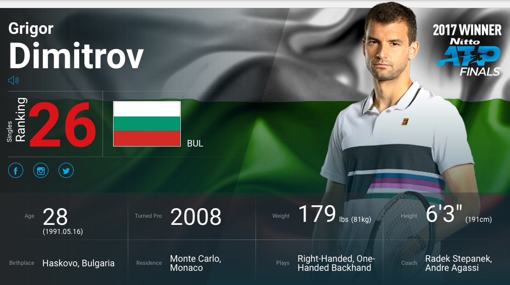 Българската звезда на тениса Григор Димитров регистрира леко отстъпление в