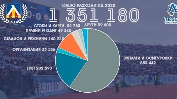 От Левски публикуваха информация за приходите и разходите на клуба
